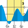 Tiburon tide chart for Thursday, August 3, 2023
