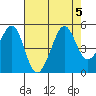 Tiburon tide chart for Saturday, August 5, 2023