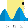 Tiburon tide chart for Sunday, August 6, 2023