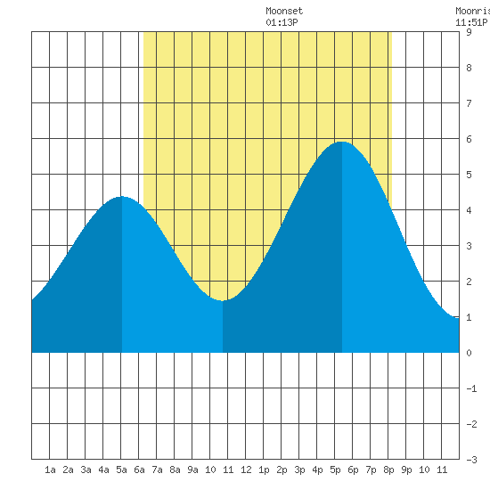 Tiburon tide chart for Monday, August 7, 2023
