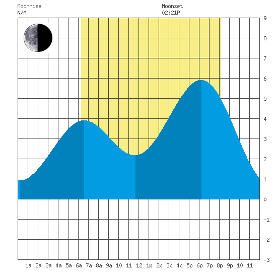 Tiburon tide chart for Tuesday, August 8, 2023