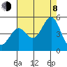 Tiburon tide chart for Tuesday, August 8, 2023