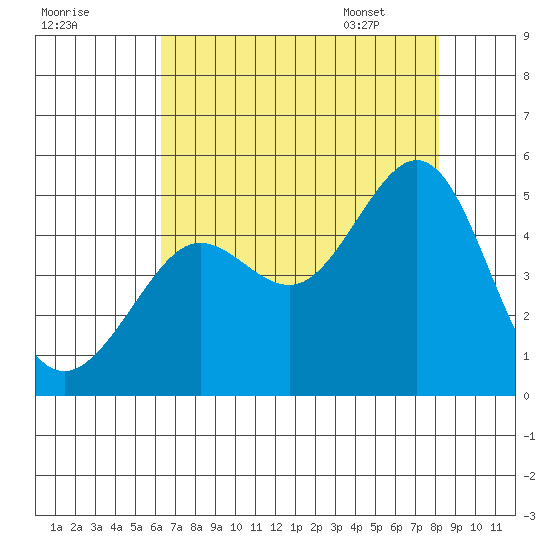 Tiburon tide chart for Wednesday, August 9, 2023