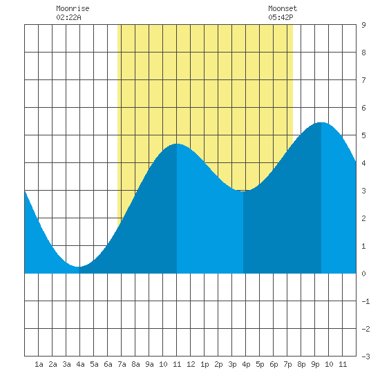 Tiburon tide chart for Sunday, September 10, 2023