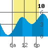 Tiburon tide chart for Sunday, September 10, 2023