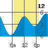 Tiburon tide chart for Tuesday, September 12, 2023