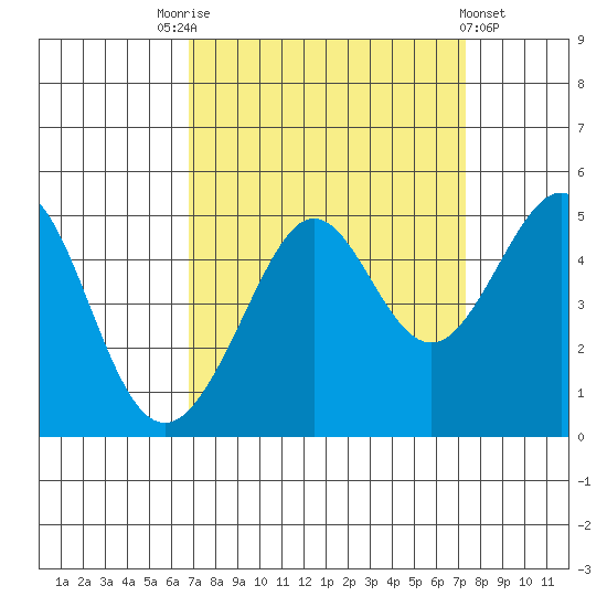 Tiburon tide chart for Wednesday, September 13, 2023