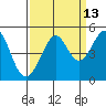 Tiburon tide chart for Wednesday, September 13, 2023