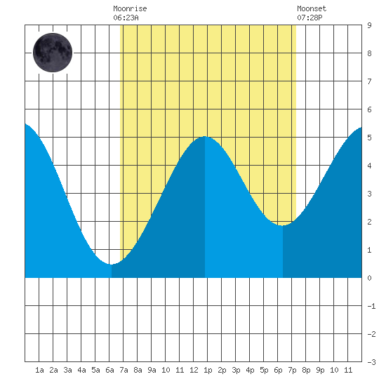 Tiburon tide chart for Thursday, September 14, 2023