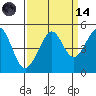 Tiburon tide chart for Thursday, September 14, 2023