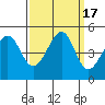 Tiburon tide chart for Sunday, September 17, 2023