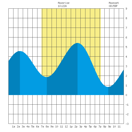 Tiburon tide chart for Monday, September 18, 2023