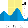 Tiburon tide chart for Tuesday, September 19, 2023