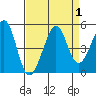 Tiburon tide chart for Friday, September 1, 2023