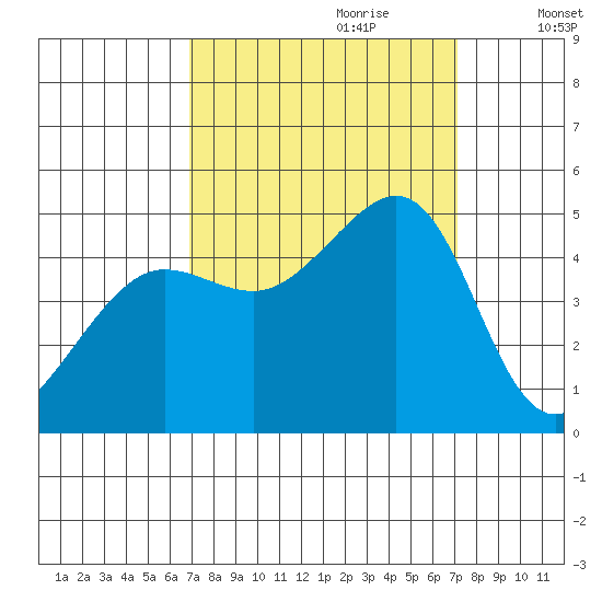 Tiburon tide chart for Thursday, September 21, 2023