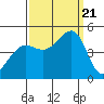 Tiburon tide chart for Thursday, September 21, 2023