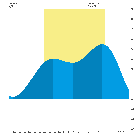 Tiburon tide chart for Saturday, September 23, 2023