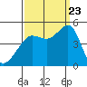Tiburon tide chart for Saturday, September 23, 2023