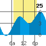 Tiburon tide chart for Monday, September 25, 2023
