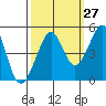 Tiburon tide chart for Wednesday, September 27, 2023