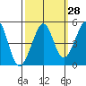 Tiburon tide chart for Thursday, September 28, 2023