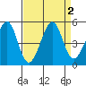 Tiburon tide chart for Saturday, September 2, 2023