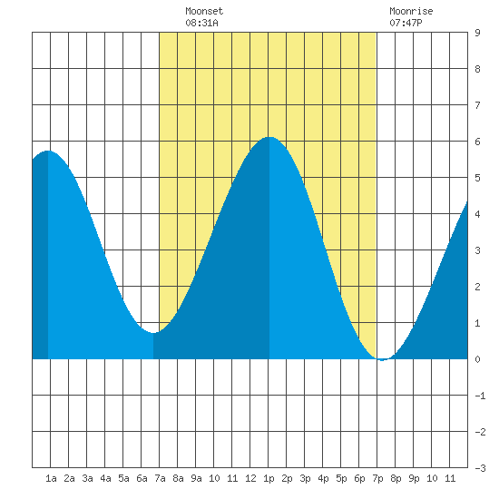 Tiburon tide chart for Saturday, September 30, 2023