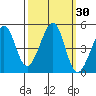 Tiburon tide chart for Saturday, September 30, 2023