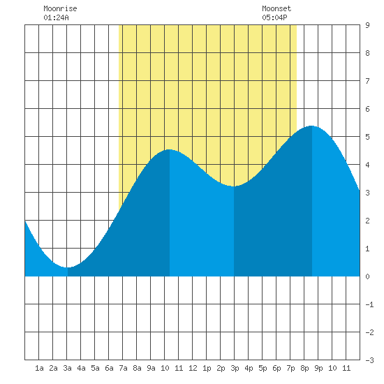 Tiburon tide chart for Saturday, September 9, 2023