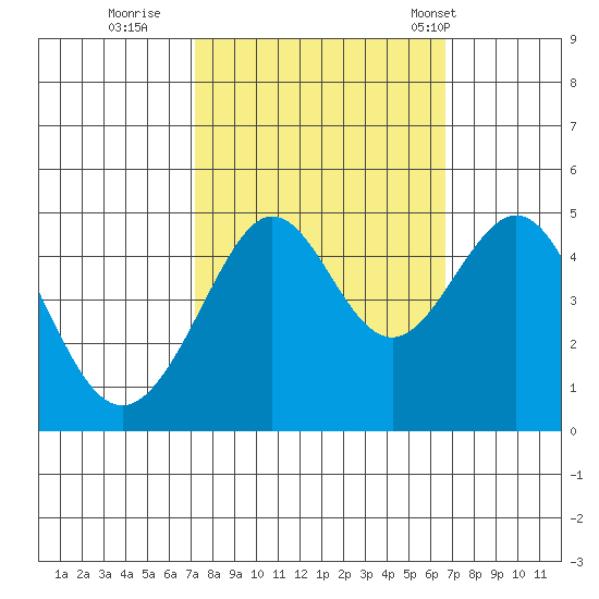 Tiburon tide chart for Tuesday, October 10, 2023