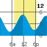 Tiburon tide chart for Thursday, October 12, 2023