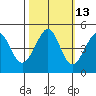 Tiburon tide chart for Friday, October 13, 2023