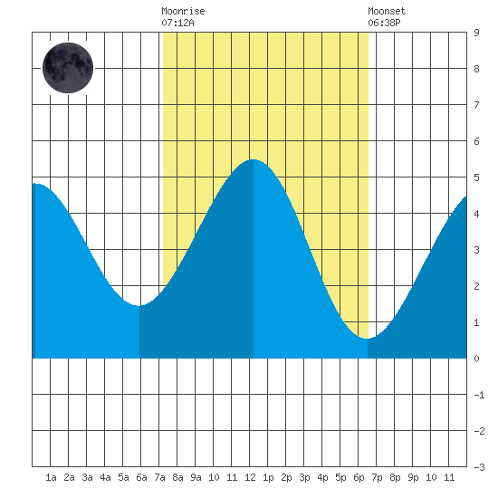 Tiburon tide chart for Saturday, October 14, 2023