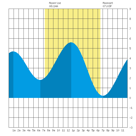 Tiburon tide chart for Sunday, October 15, 2023