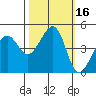 Tiburon tide chart for Monday, October 16, 2023