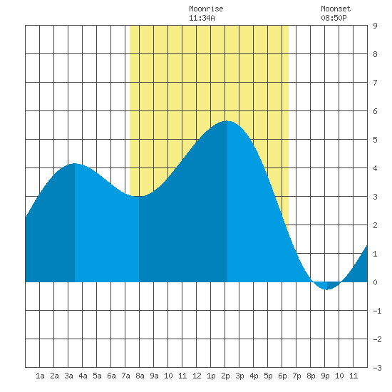 Tiburon tide chart for Wednesday, October 18, 2023