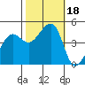 Tiburon tide chart for Wednesday, October 18, 2023