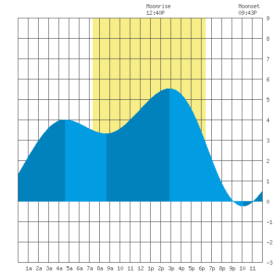 Tiburon tide chart for Thursday, October 19, 2023