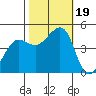 Tiburon tide chart for Thursday, October 19, 2023