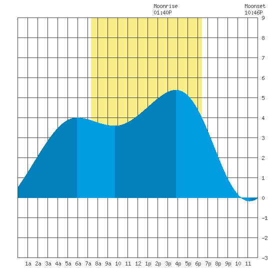 Tiburon tide chart for Friday, October 20, 2023