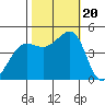 Tiburon tide chart for Friday, October 20, 2023