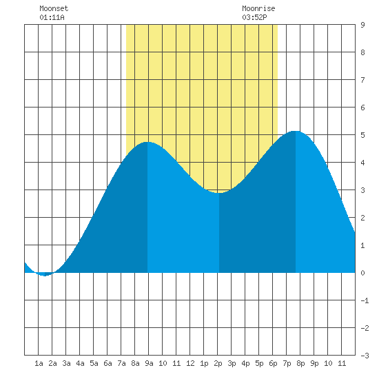 Tiburon tide chart for Monday, October 23, 2023