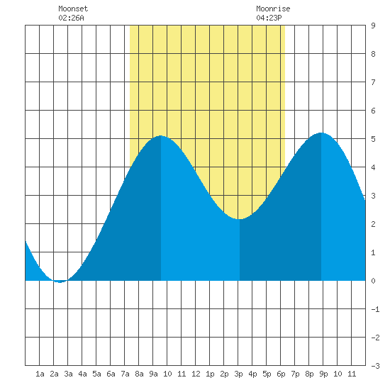 Tiburon tide chart for Tuesday, October 24, 2023