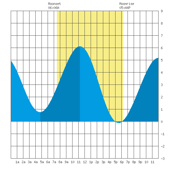 Tiburon tide chart for Friday, October 27, 2023