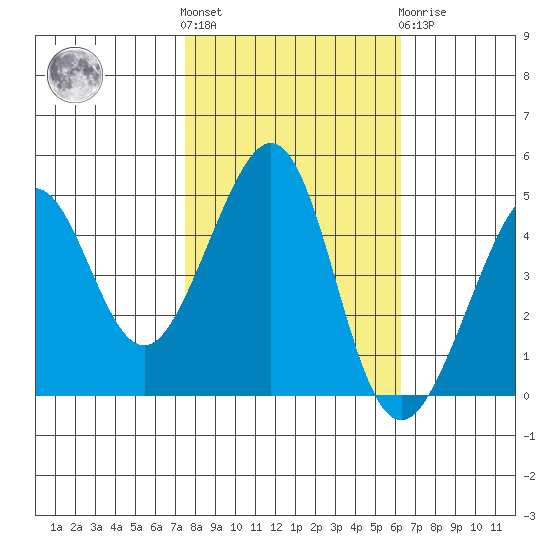 Tiburon tide chart for Saturday, October 28, 2023