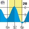 Tiburon tide chart for Saturday, October 28, 2023