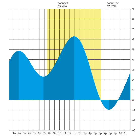 Tiburon tide chart for Monday, October 30, 2023