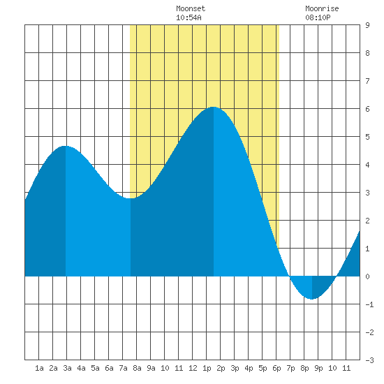 Tiburon tide chart for Tuesday, October 31, 2023