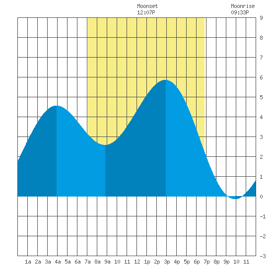 Tiburon tide chart for Tuesday, October 3, 2023