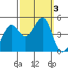 Tiburon tide chart for Tuesday, October 3, 2023